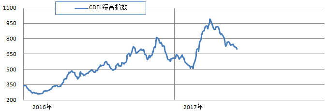 三大船型市場齊跌 綜合指數(shù)延續(xù)跌勢