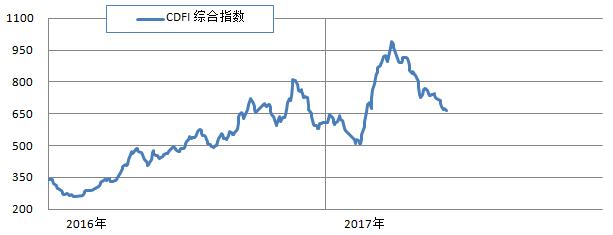 三大船型跌多漲少 綜合指數(shù)繼續(xù)下探